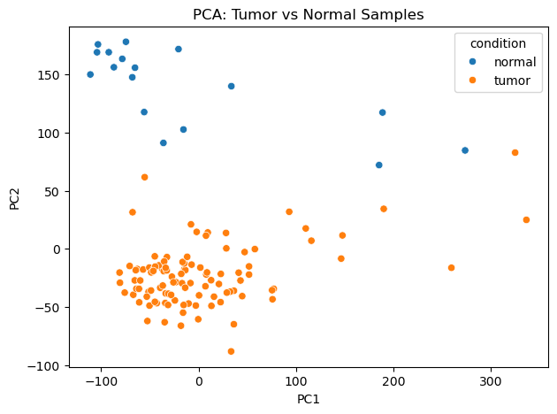 PCA Plot