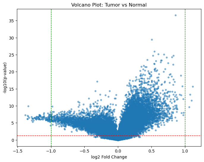Volcano Plot