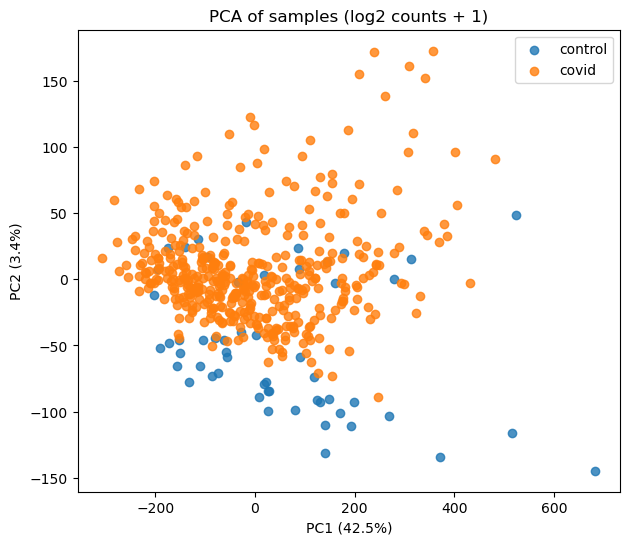 PCA Plot