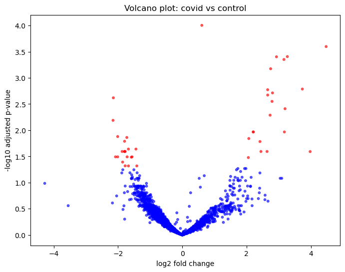 Volcano Plot