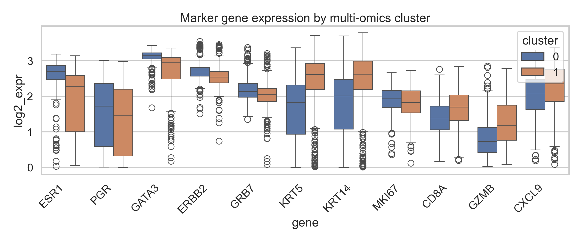 Marker expression